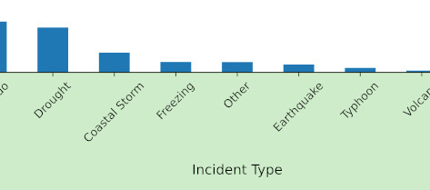 Michael Pantoja // Data Analysis